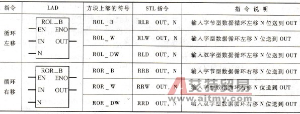 S7-200 PLC循环左移和循环右移指令