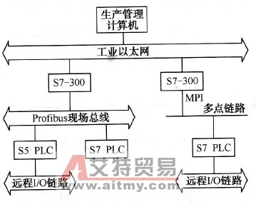 SIEMENS公司的PLC网络