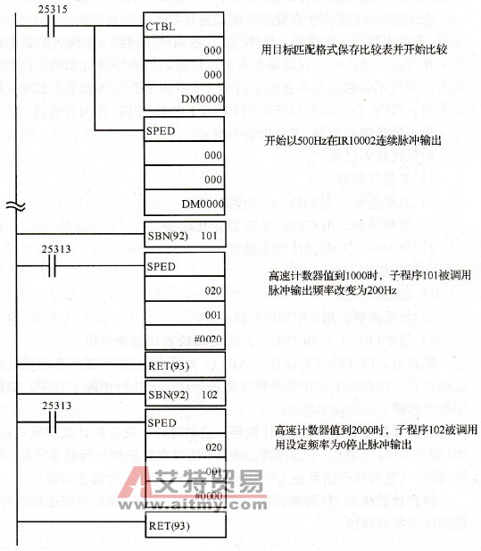 CQM1 PLC递增模式使用高速计数器0实例