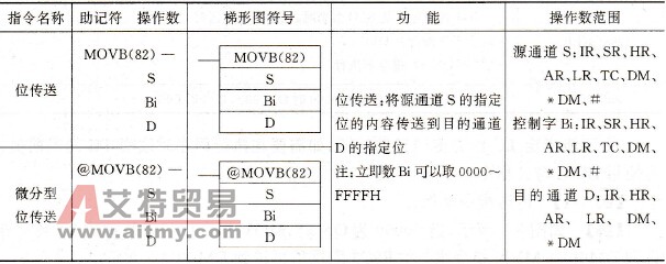 PLC的位传送指令