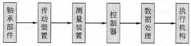 轴承检测PLC控制系统应用实例