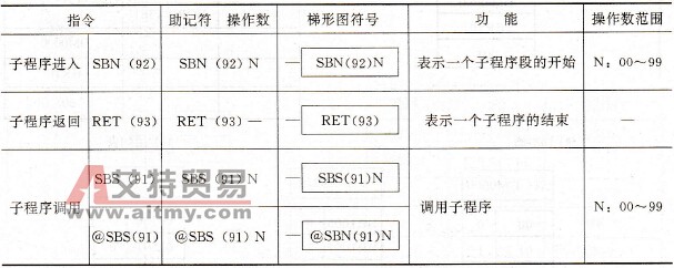 PLC的子程序