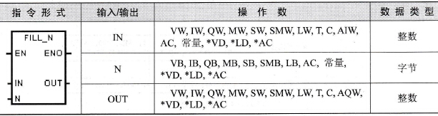S7-200 PLC一点多送指令