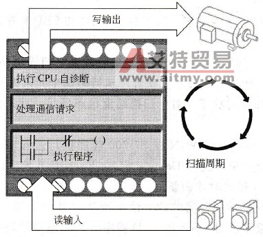 STEP 7-Micro/WIN软件强制指定值