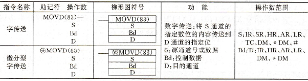 PLC的字传送指令