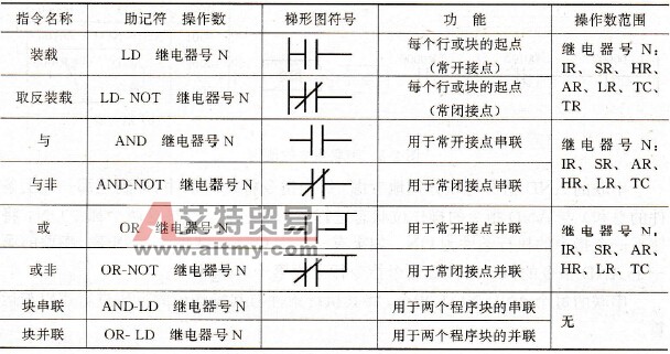 PLC的梯形图指令概念