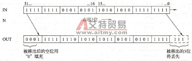 PLC双字右移指令功能说明