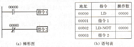 PLC的LD/LD-NOT指令