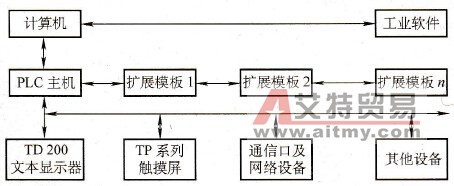 S7-200系列PLC的结构概述