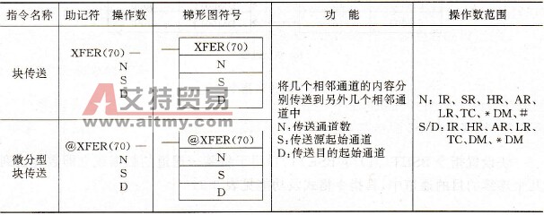 PLC的块传送指令