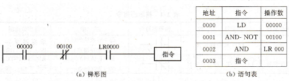 PLC的AND/AND-NOT指令