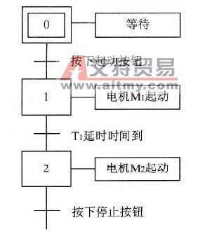 PLC功能流程图的结构