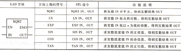 S7-200 PLC数学函数指令及应用实例