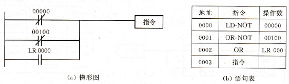 PLC的OR/OR-NOT指令