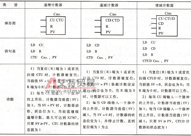 S7-200的计数器功能简介