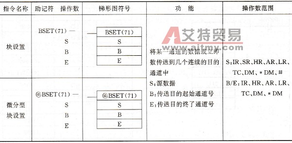 PLC的块设置指令
