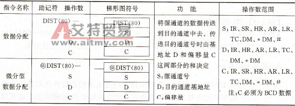 PLC的数据分配指令