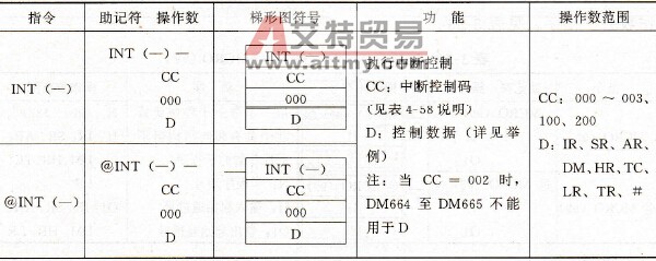 PLC的中断处理
