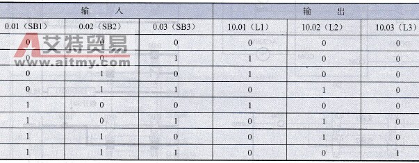 PLC的指示程序