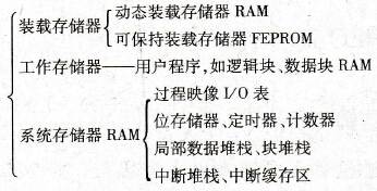 S7-300 CPU的存储器