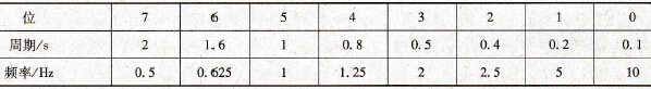 S7系列PLC CPU模块的参数设置
