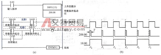 PLC的二分频程序
