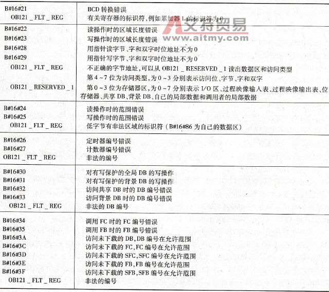 S7-300/400编程错误组织块(OB121)