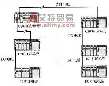 远程I/O通信系统组成