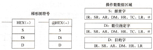 CPM2A系列PLC的ASCII转十六进制(HE&#120;(-))指令
