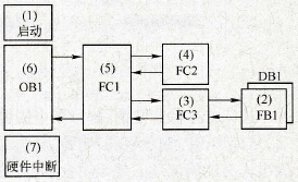 PLC系统调试的基本技术方法