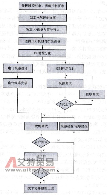 PLC控制系统的一般设计步骤
