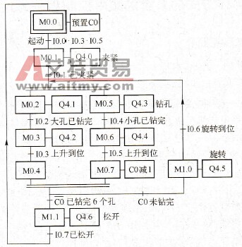 使用置位复位指令的顺序控制梯形图编程应用举