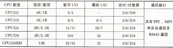 SIEMENS S7-200 PLC通信概况