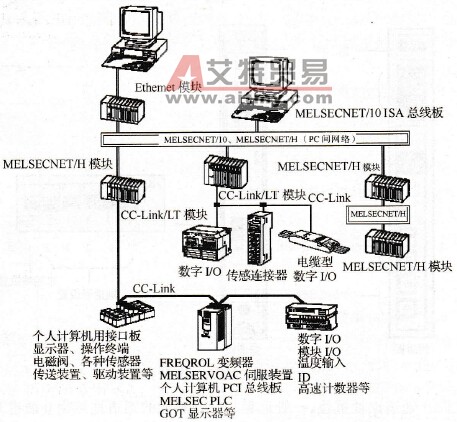 三菱PLC通信网络概述