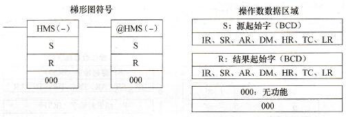 CPM2A系列PLC的秒到小时(HMS(-))指令