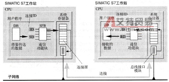 SIMATIC S7的通信