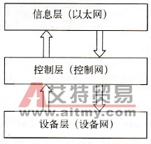 A-B公司PLC概述