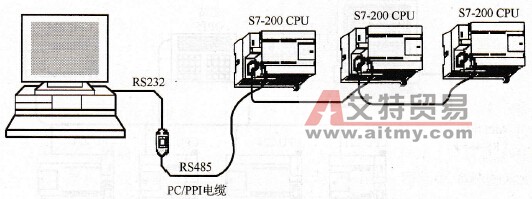 S7-200 PLC PPI网络通信构成