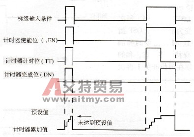 PLC的延时导通计时器指令(TON)