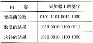 S7 300/400取反与求补指令