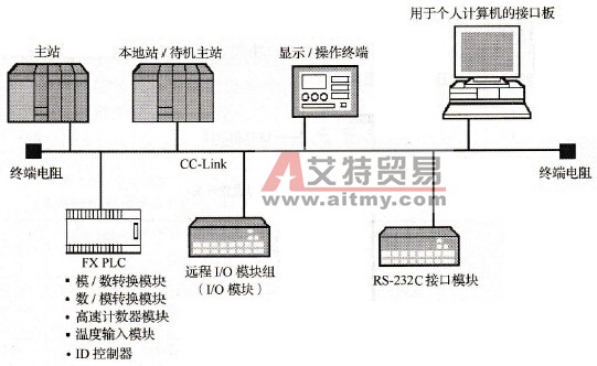 现场总线CC-Link、CC-Link/LT网络