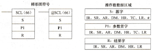 CPM2A系列PLC的比例转换(SCL(66))指令