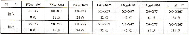 三菱FX2N系列PLC的输出继电器(Y)