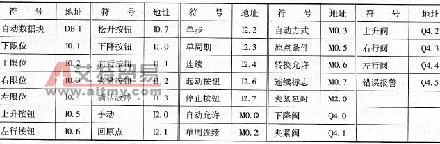 用S7 Graph编写具有多种工作方式的控制程序