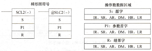 CPM2A系列PLC的比例转换2(SCL2(-))指令