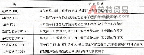 S7-300/400用户程序中的块
