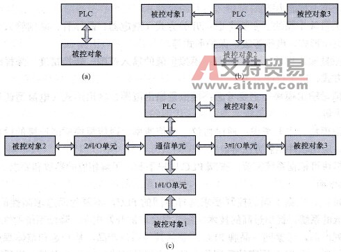 PLC控制系统类型