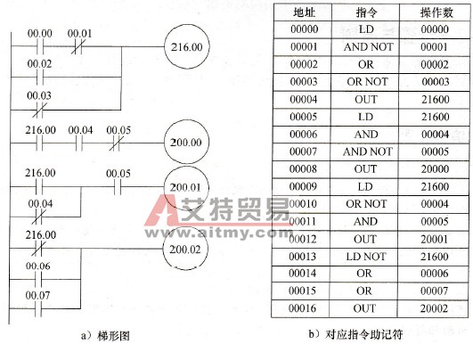 梯形图的内部继电器（工作位）