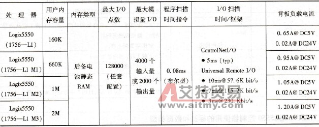Logix5550处理器的型号及性能参数