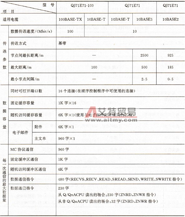 以太网通信